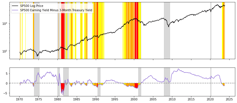 The sp500 earnings is in danger zone