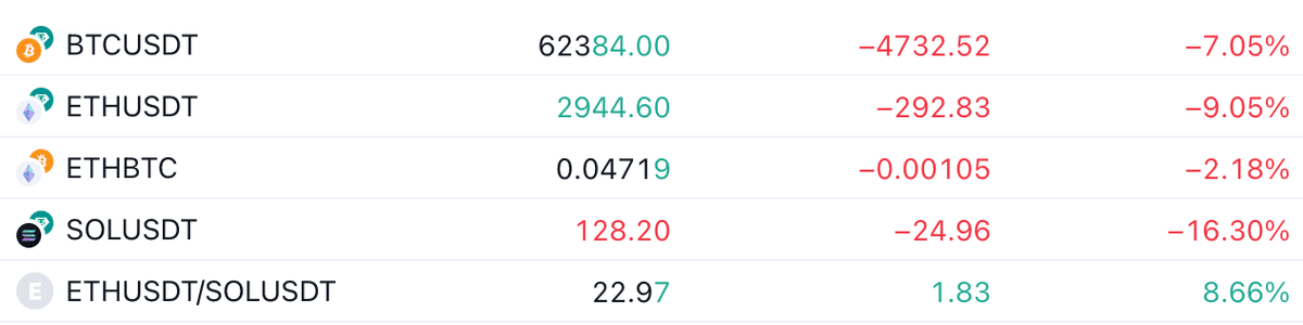 ETH vs. BTC & SOL