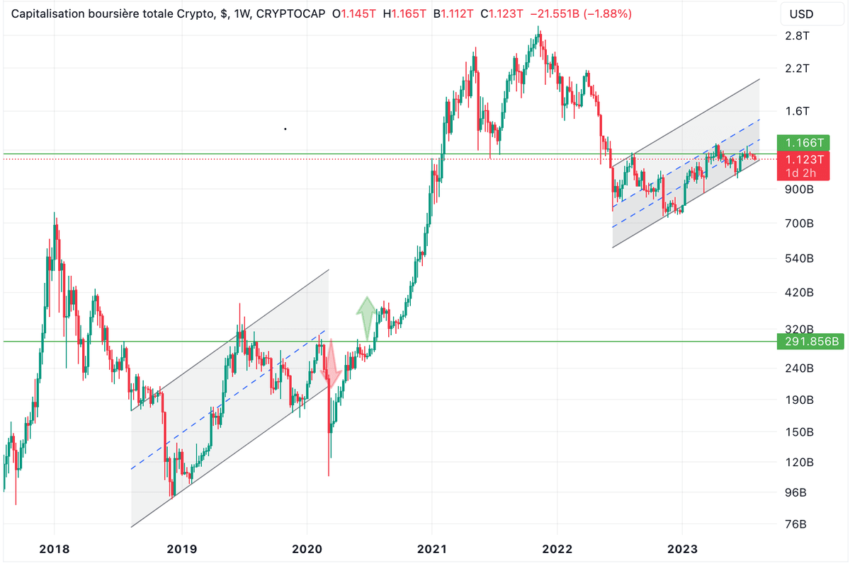 The price is at a crossroads between new bull market and break of YTD uptrend.