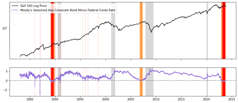 Corporate bonds