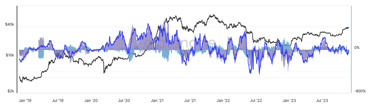 Large BTC wallets are taking profits on the breakout.