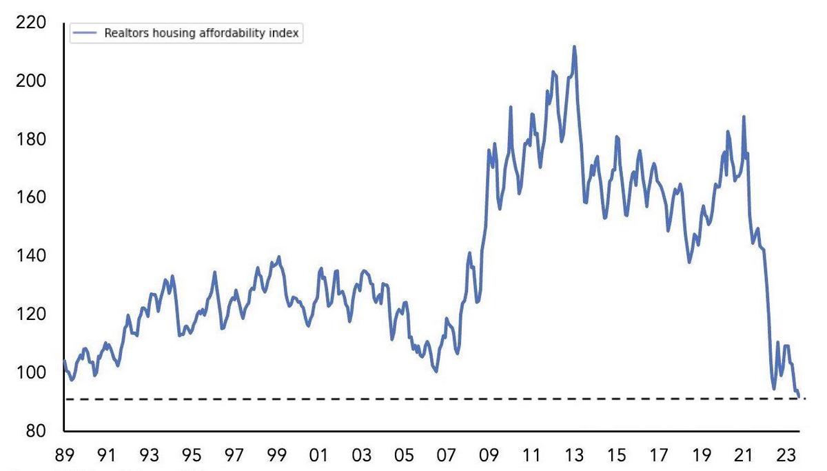 Realtors housing affordability index is at an all-time-low