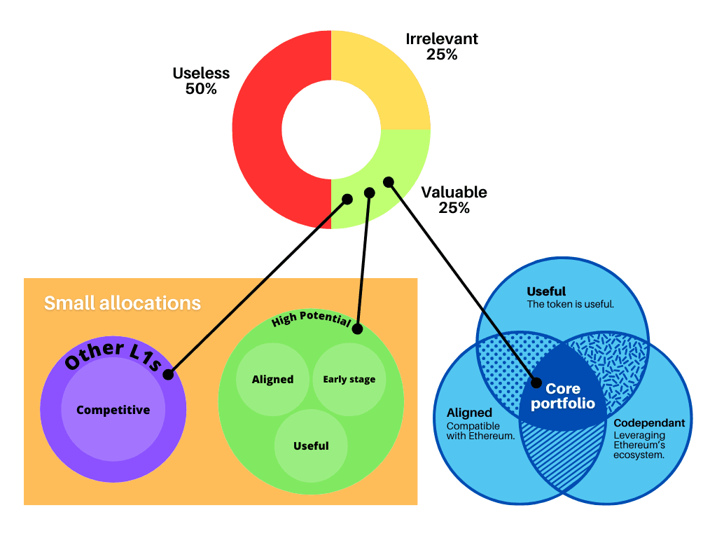 Our portfolio vs. the universe of tokens