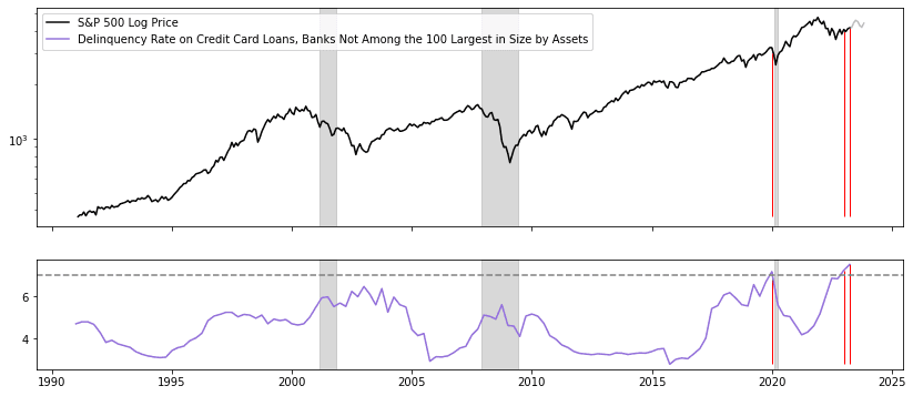 Record high credit card loan delinquency in small banks