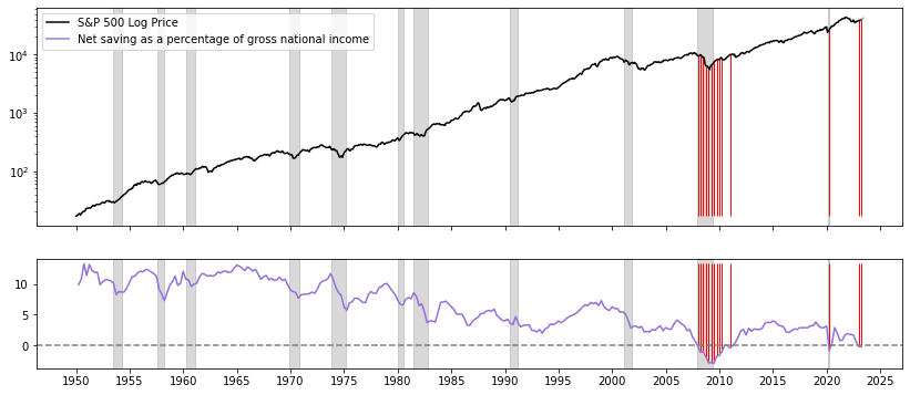 Net savings are in contraction zone for the 3rd time in over 70 years