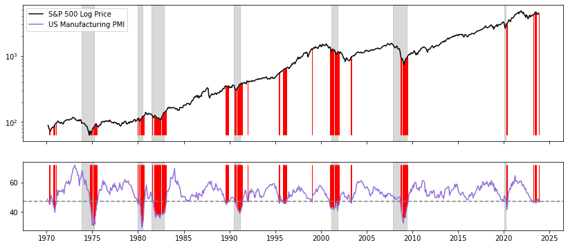 Manufacturing PMI flirting with recession values