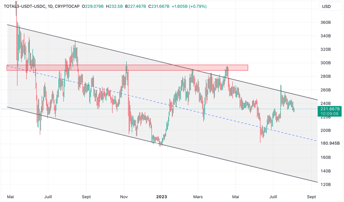 The altcoin market is still in a downtrend.