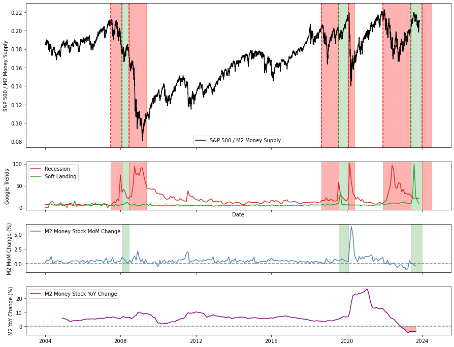 Optimism coupled with money supply contraction