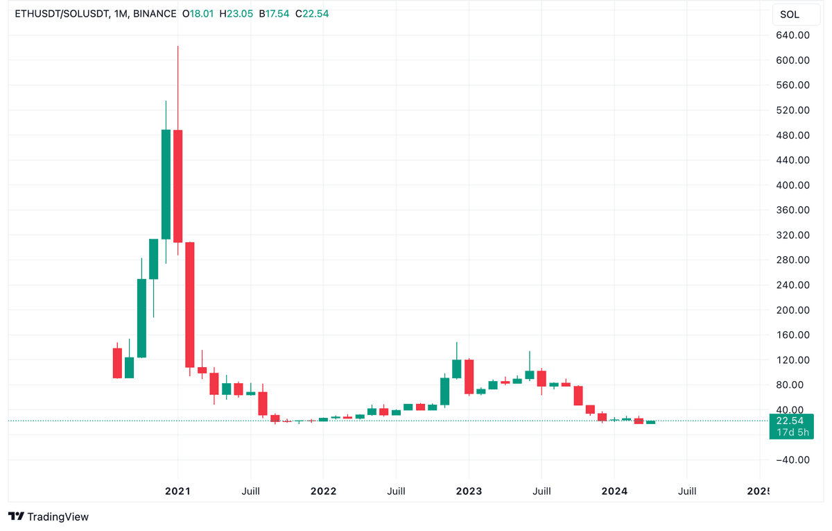 ETH/SOL