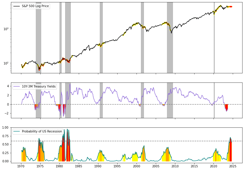 The 10Y-3M yield spread is forecasting an almost certain recession in the coming months