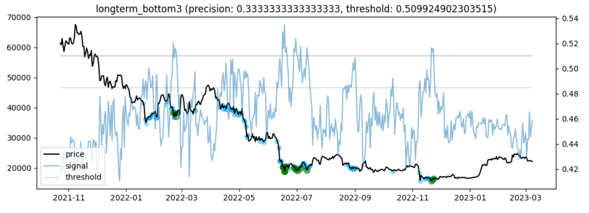 long-term bottom confirmation detection