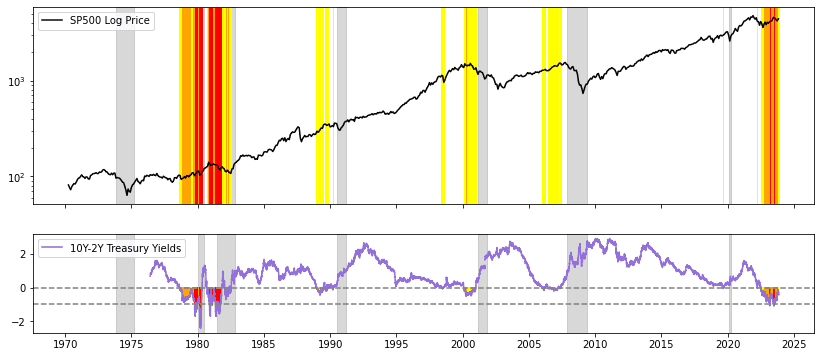 The 10Y-2Y yield spread has gone deeply negative