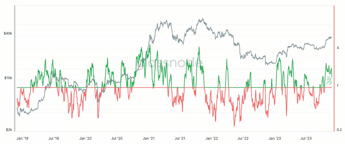 Exchange Inflow: Volume Profit/Loss Bias