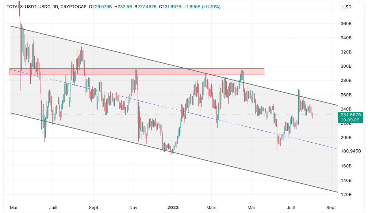 the altcoin market is still in a downtrend.