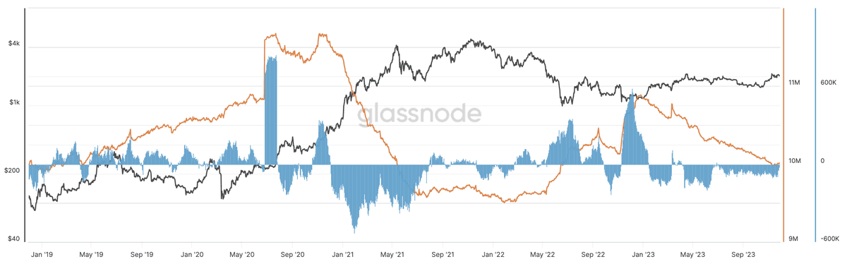 100-1k ETH wallets have been consistently offloading their ETH holdings since the FTX crash.