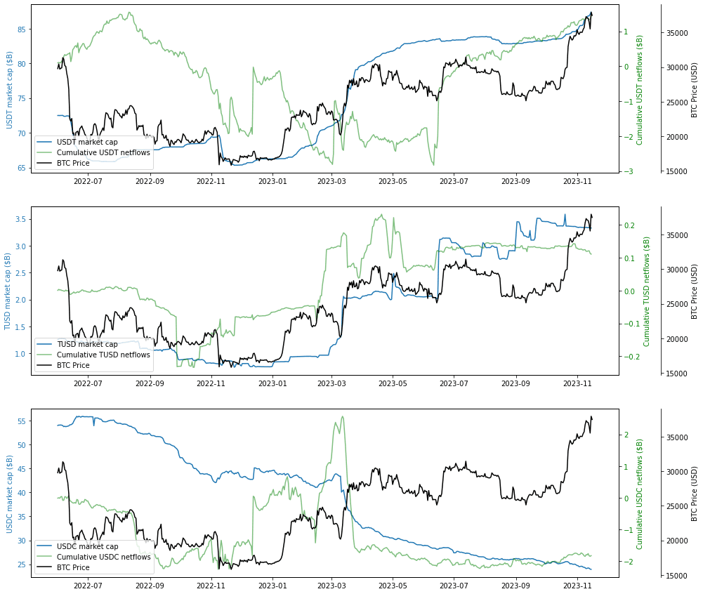 Stablecoins supply and cumulative net flows into Binance