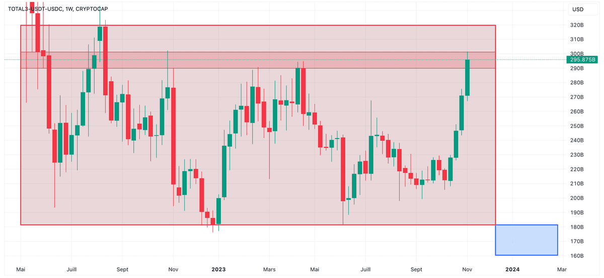 A new low on altcoins has become unthinkable for most market participants