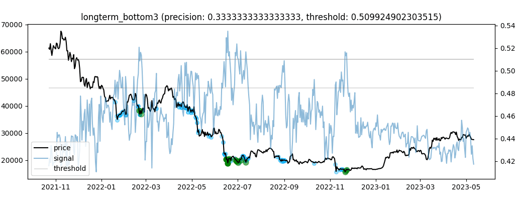 long-term bottom detection