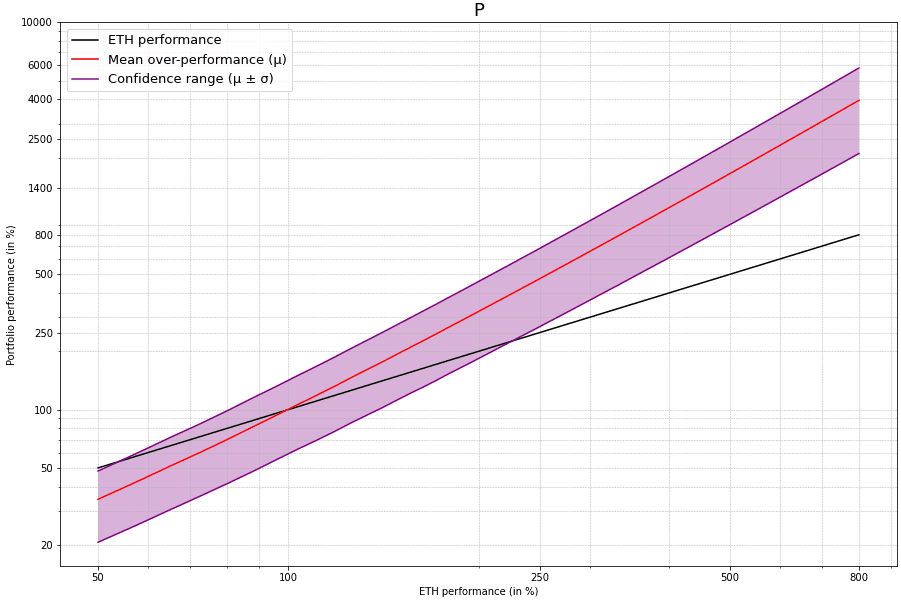 Portfolio performance distribution relative to Ethereum