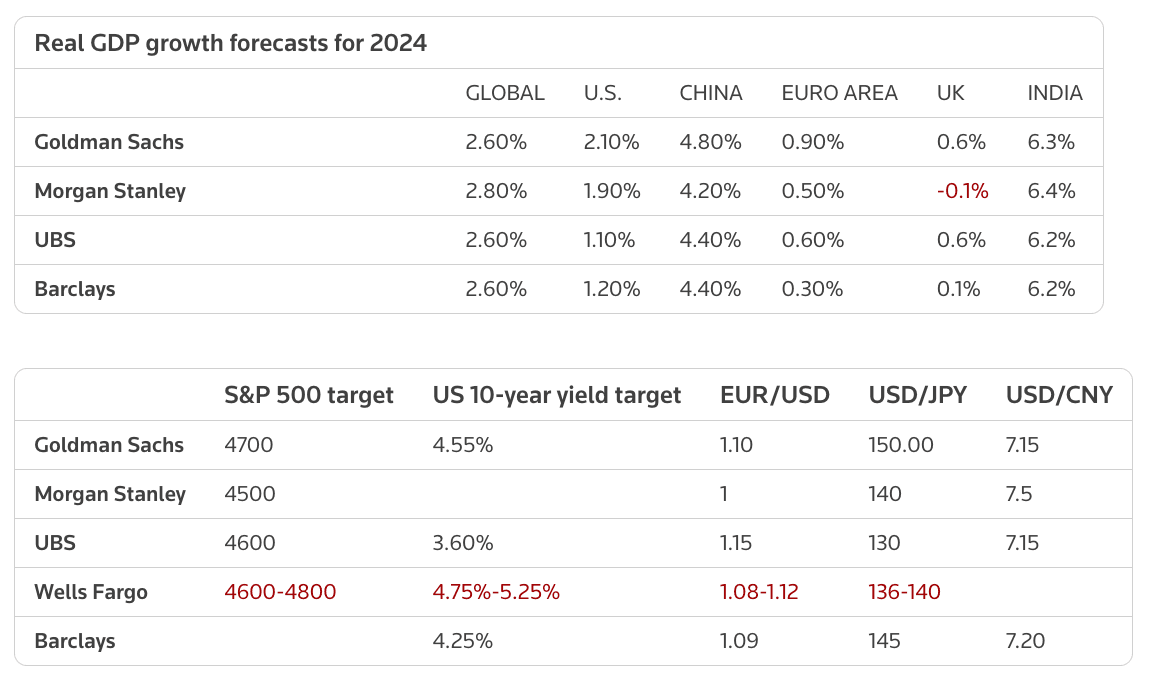 Big banks publicly forecast no recession in 2024 and a slightly bullish S&P 500