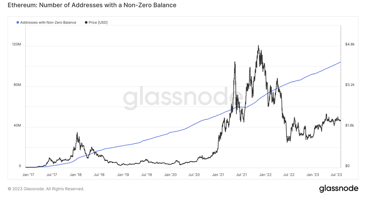 Ethereum went from 10M accounts in Jan 2018 (ETH=$1.4k) to 100M in June 2023 (ETH=$1.7k)