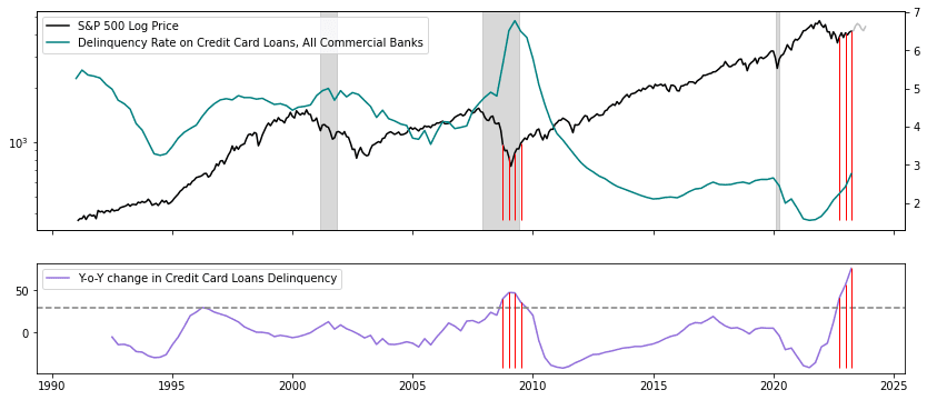 Credit cards loans delinquency in all banks accelerating fast