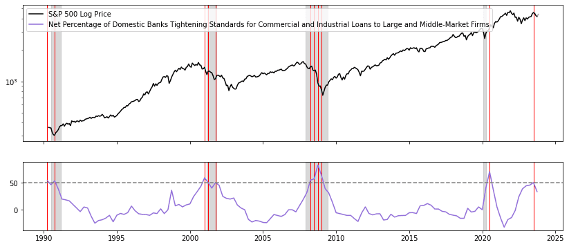 Loans standards at recessions levels