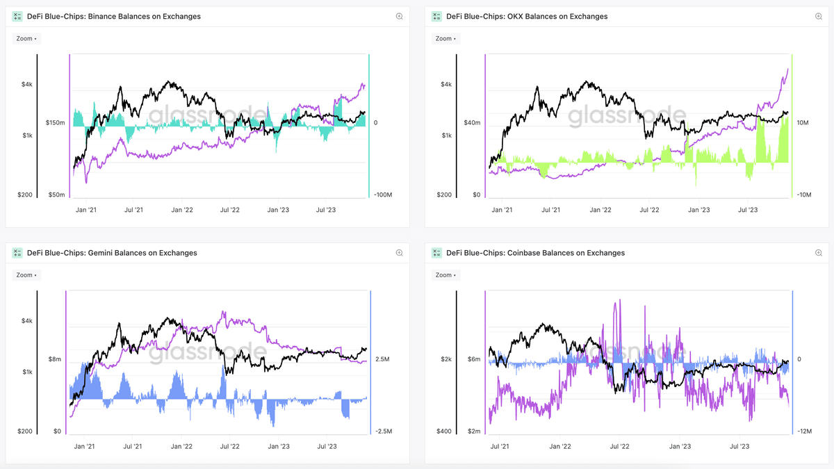 Blue-Chips Balances on Exchanges