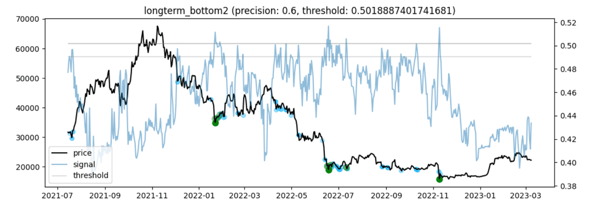 early long-term bottom detection