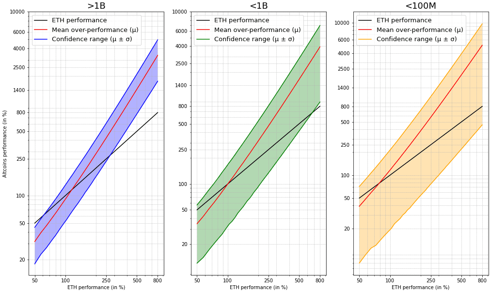 Altcoins-Ethereum overperformance per market capitalization